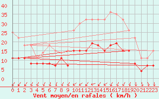 Courbe de la force du vent pour Valognes (50)