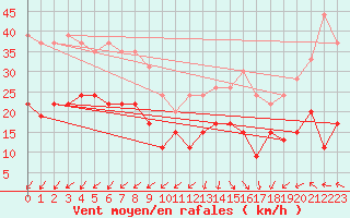 Courbe de la force du vent pour Cap Ferret (33)