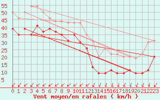 Courbe de la force du vent pour Pointe du Raz (29)