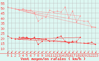 Courbe de la force du vent pour Boulogne (62)