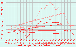 Courbe de la force du vent pour Chlons-en-Champagne (51)