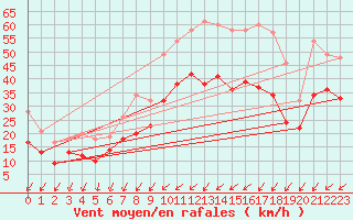 Courbe de la force du vent pour Metz-Nancy-Lorraine (57)