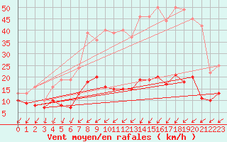 Courbe de la force du vent pour Cap de la Hve (76)