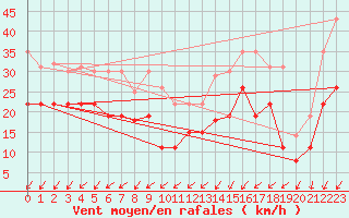 Courbe de la force du vent pour Cap Ferret (33)