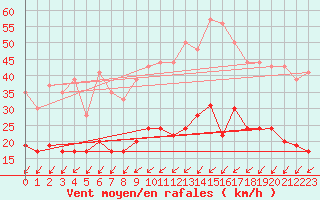 Courbe de la force du vent pour Blois (41)