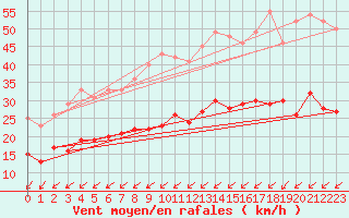 Courbe de la force du vent pour Ueckermuende