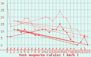 Courbe de la force du vent pour Creil (60)