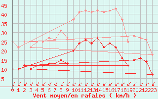 Courbe de la force du vent pour Nantes (44)