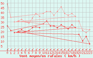 Courbe de la force du vent pour Orlans (45)