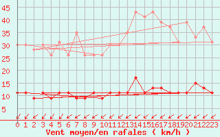Courbe de la force du vent pour Pointe de Chemoulin (44)