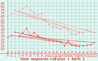 Courbe de la force du vent pour Mont-Saint-Vincent (71)