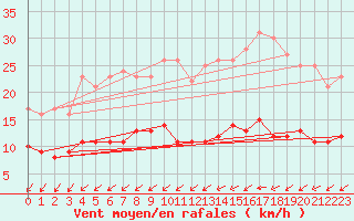 Courbe de la force du vent pour Wittenberg