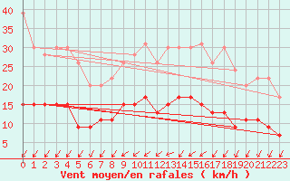 Courbe de la force du vent pour Romorantin (41)