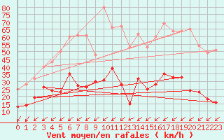 Courbe de la force du vent pour Hoherodskopf-Vogelsberg