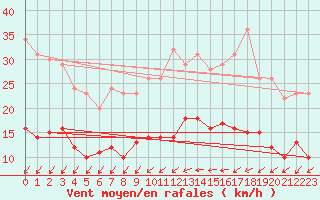 Courbe de la force du vent pour Blois (41)