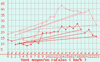Courbe de la force du vent pour Bordeaux (33)