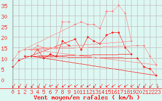 Courbe de la force du vent pour Avord (18)