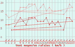 Courbe de la force du vent pour Avord (18)