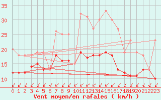 Courbe de la force du vent pour Rochefort Saint-Agnant (17)