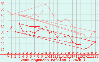 Courbe de la force du vent pour Avord (18)