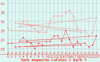 Courbe de la force du vent pour Chlons-en-Champagne (51)