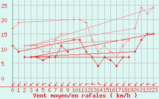 Courbe de la force du vent pour Niort (79)