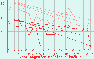 Courbe de la force du vent pour Nancy - Essey (54)