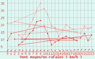 Courbe de la force du vent pour Pointe de Chassiron (17)