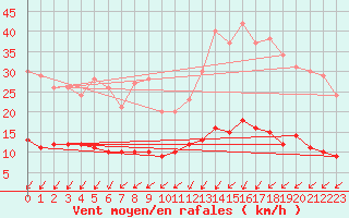 Courbe de la force du vent pour Deauville (14)