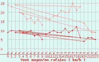 Courbe de la force du vent pour Muenchen-Stadt