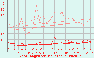 Courbe de la force du vent pour Besanon (25)