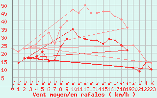 Courbe de la force du vent pour Orlans (45)