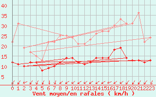 Courbe de la force du vent pour Roissy (95)