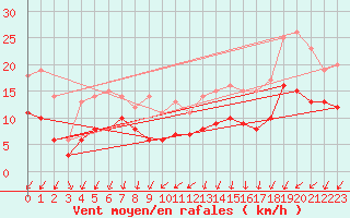 Courbe de la force du vent pour Schmuecke