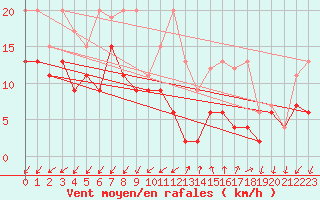 Courbe de la force du vent pour Les Attelas