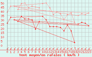 Courbe de la force du vent pour Le Talut - Belle-Ile (56)