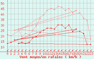 Courbe de la force du vent pour Rochefort Saint-Agnant (17)