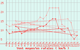 Courbe de la force du vent pour Chteaudun (28)