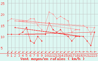 Courbe de la force du vent pour Cambrai / Epinoy (62)