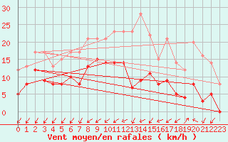 Courbe de la force du vent pour Alenon (61)