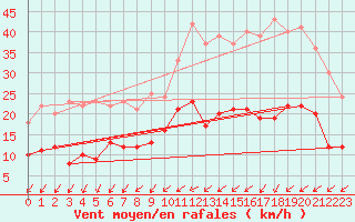 Courbe de la force du vent pour Tours (37)