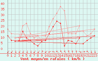 Courbe de la force du vent pour Montpellier (34)