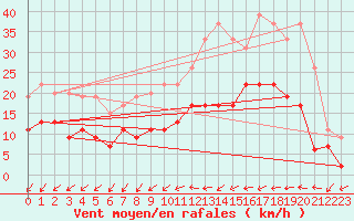 Courbe de la force du vent pour Dax (40)