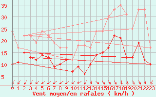 Courbe de la force du vent pour Cap Ferret (33)