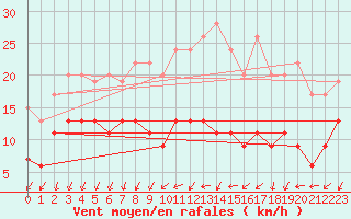 Courbe de la force du vent pour Blois (41)