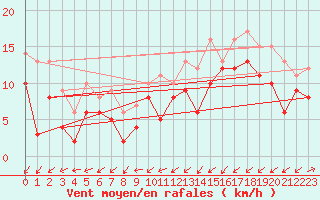 Courbe de la force du vent pour Gottfrieding