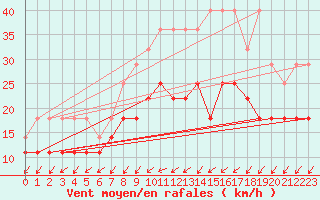 Courbe de la force du vent pour Ernage (Be)