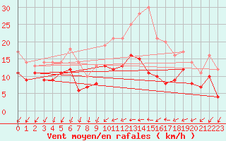 Courbe de la force du vent pour Chteaudun (28)