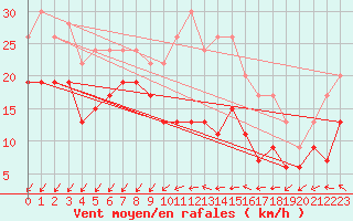 Courbe de la force du vent pour Cap Pertusato (2A)