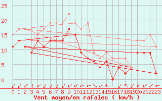 Courbe de la force du vent pour Cap Ferret (33)